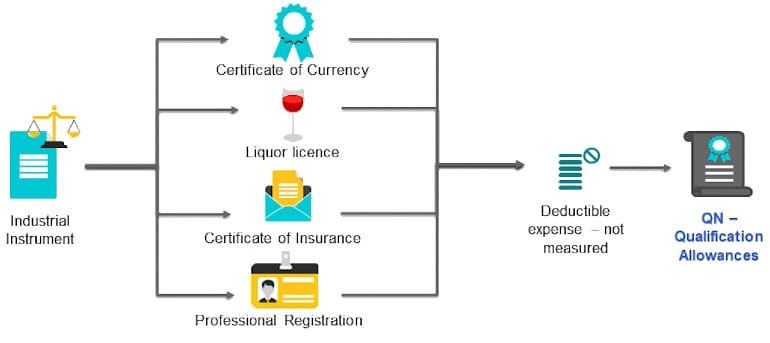 STP 2 - Qualification Allowances