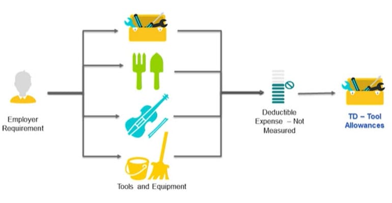STP 2 - Tool Allowances