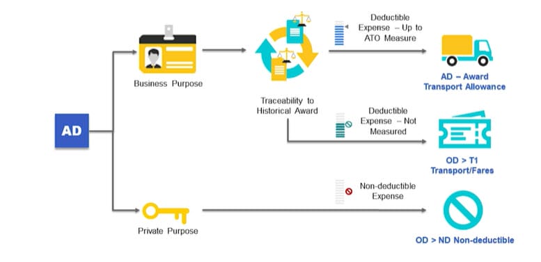 STP 2 Transport Allowances