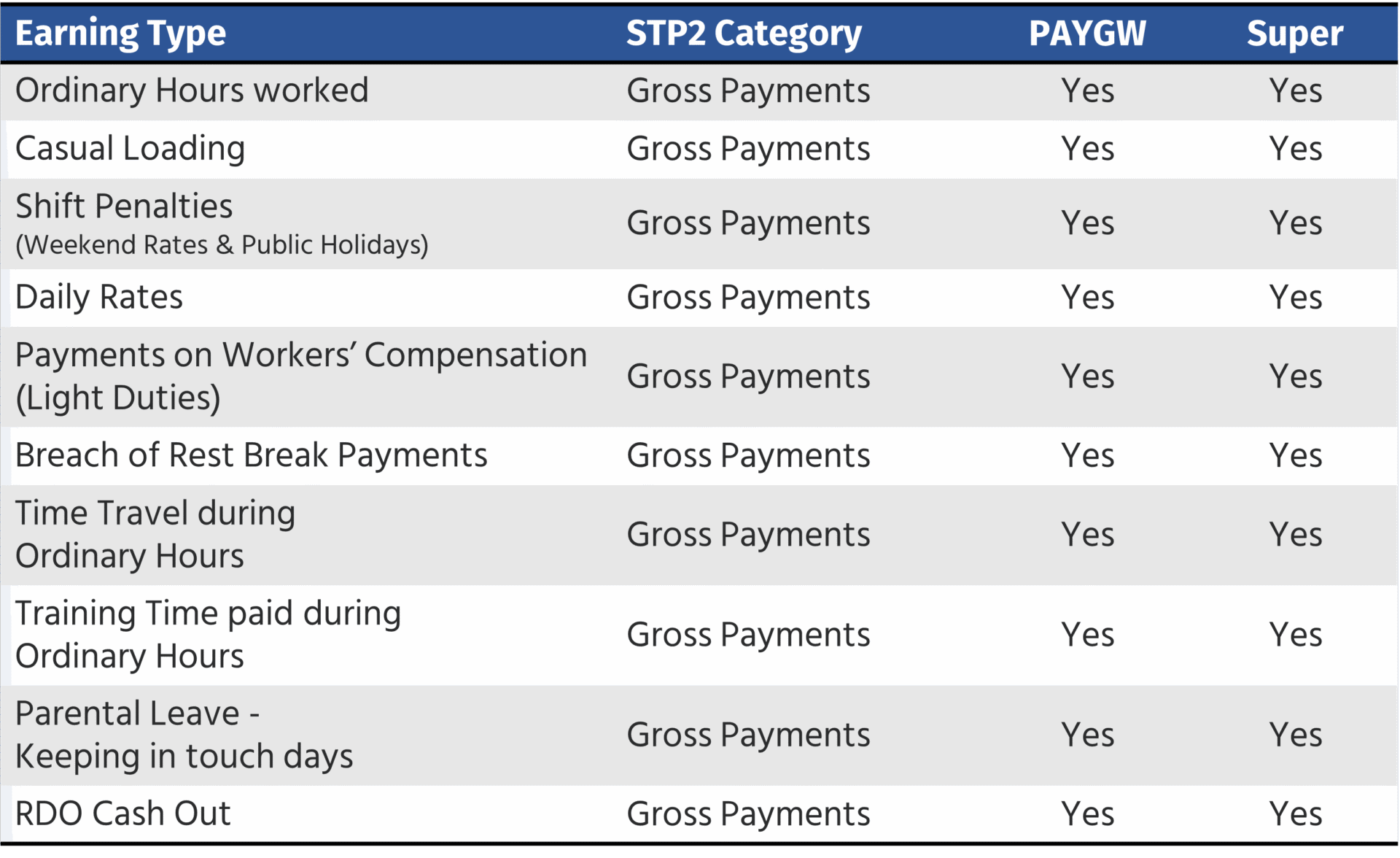 STP 2 - Gross Payments Pay Items