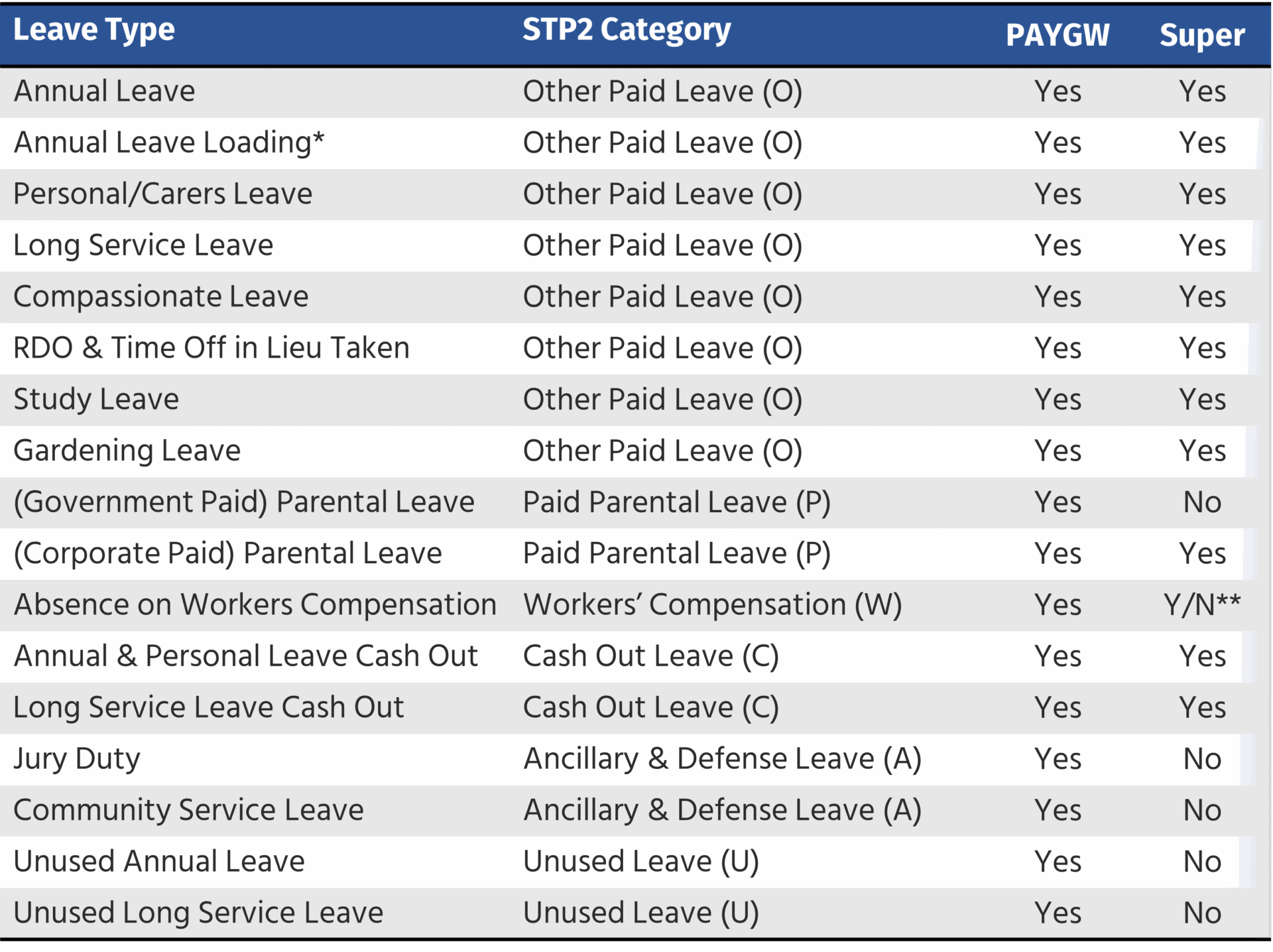 STP2 Leave item types