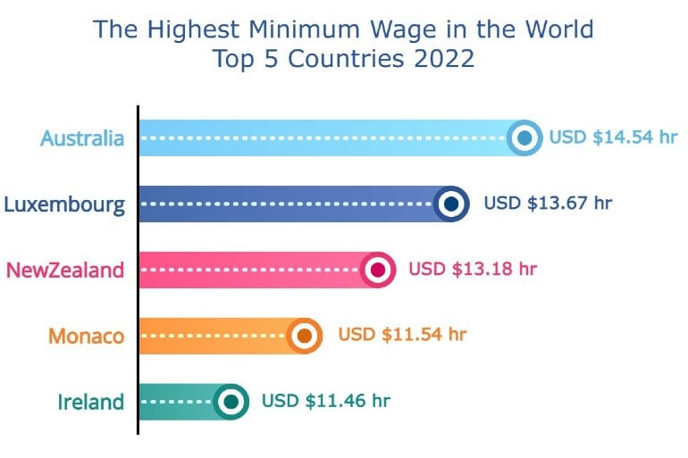 National Minimum Wage in the World