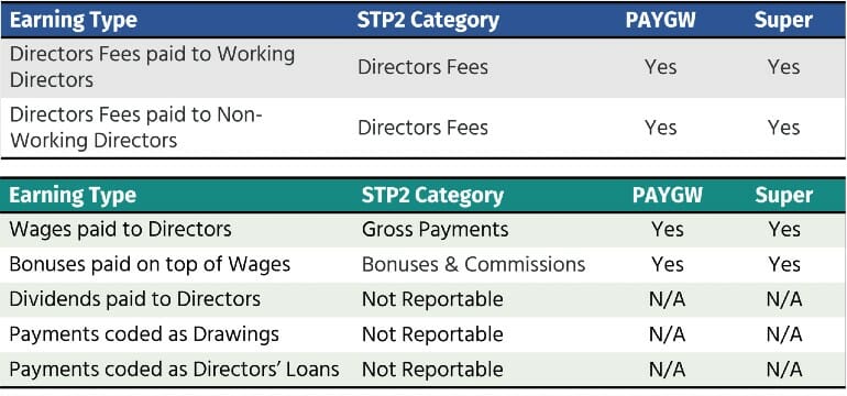 STP Phase 2 - Disaggregation of Gross Earnings - Directors' Fees