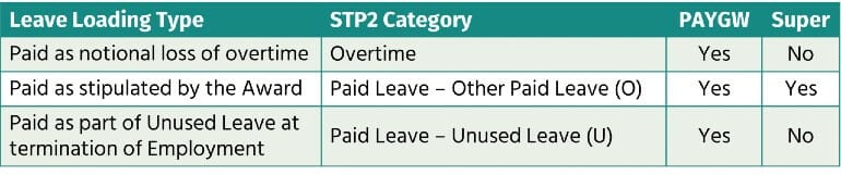 STP Phase 2 - Disaggregation of Gross Earnings - Leave Loading