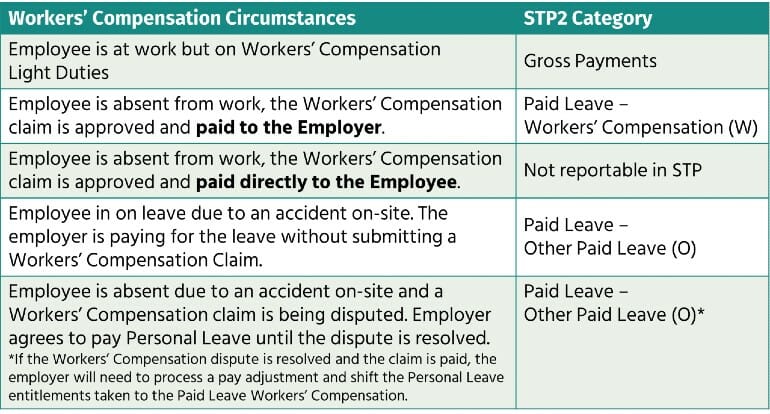 STP Phase 2 - Disaggregation of Gross Earnings - Workers' Compensation