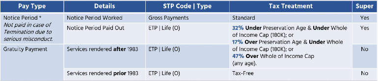 STP Phase 2 - Notice Periods