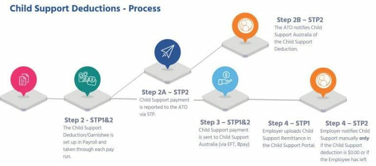 STP Phase 2 - Child Support Process