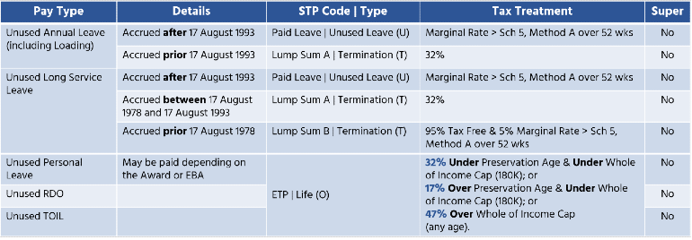 STP Phase 2 - Unused Leave