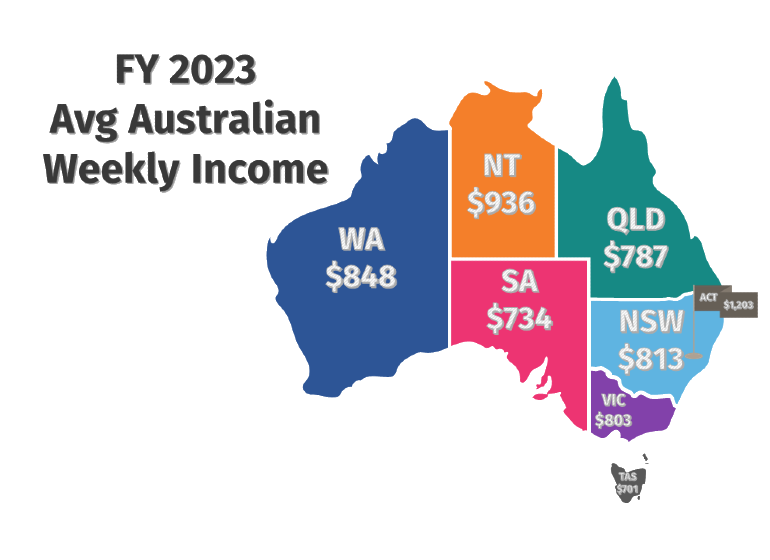 Average Australian Weekly Income FY 2023