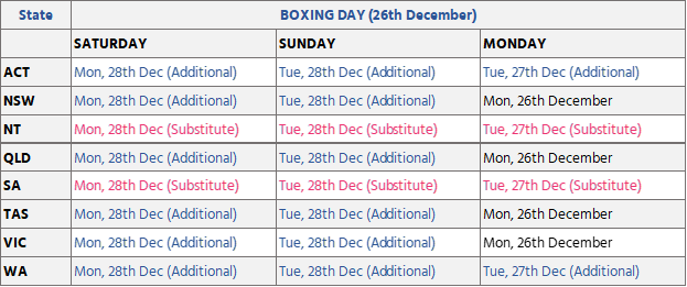 Weekend Public Holidays | Boxing Day
