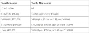 Key Rates and Thresholds FY 2026 - Evolution Cloud Accounting