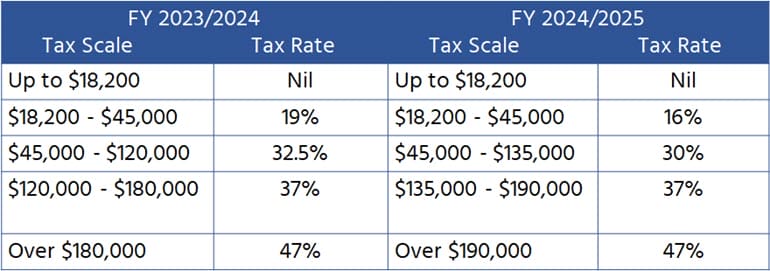 Individual Tax Rates