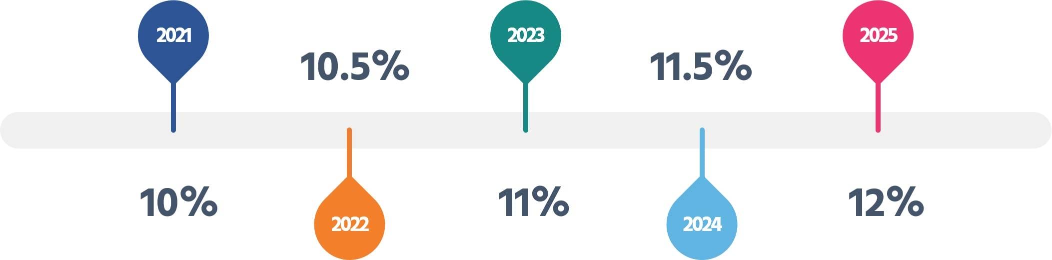 Superannuation Rate increase