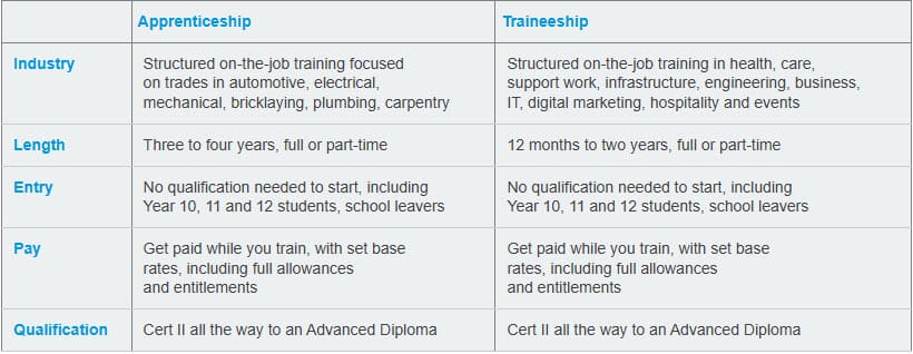 Table Apprenticeship vs Traineeship
