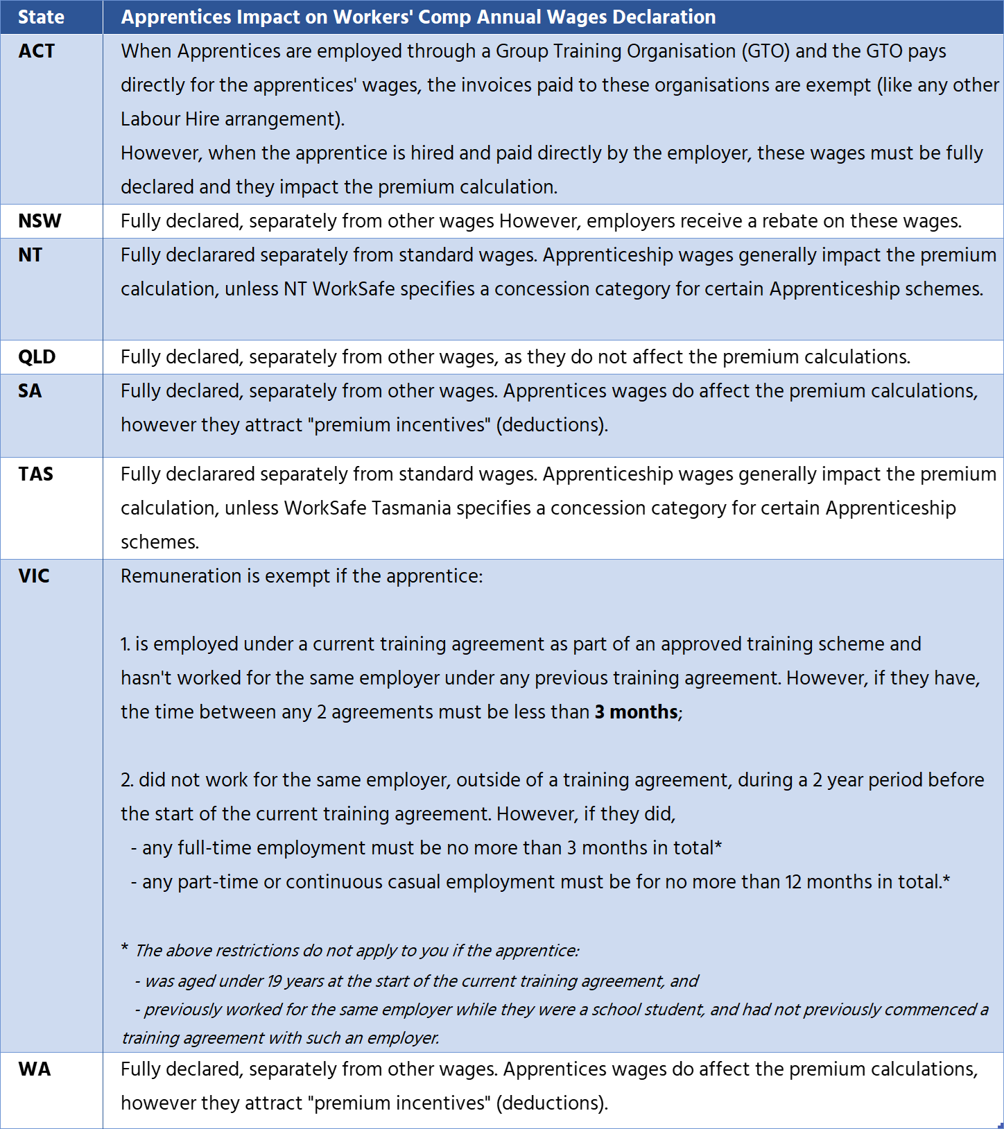 Impact on Apprentices wages on Workers' Compensation Premium