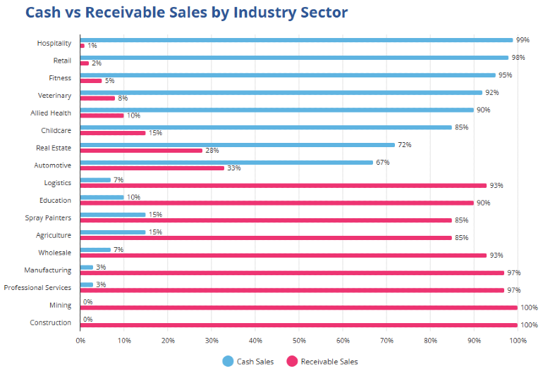 Chart of Cash vs Receivable Sales by Industry Sector