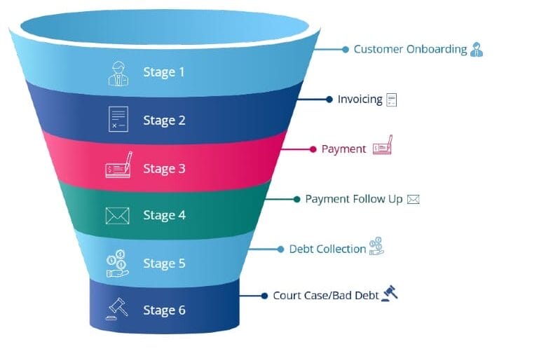 Infographic of the six stages of the Sales Process