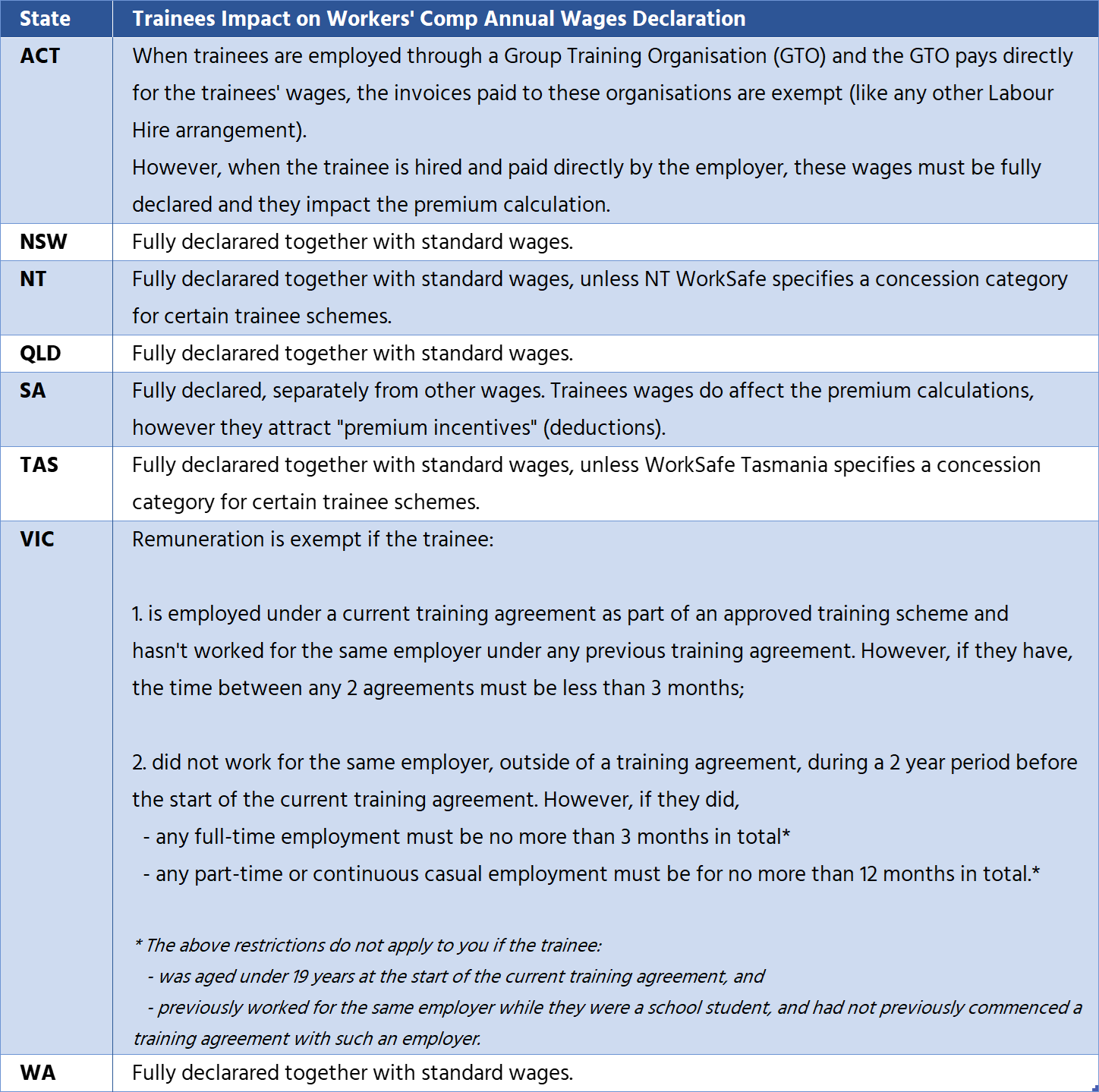 Impact on Trainees wages on Workers' Compensation Premium