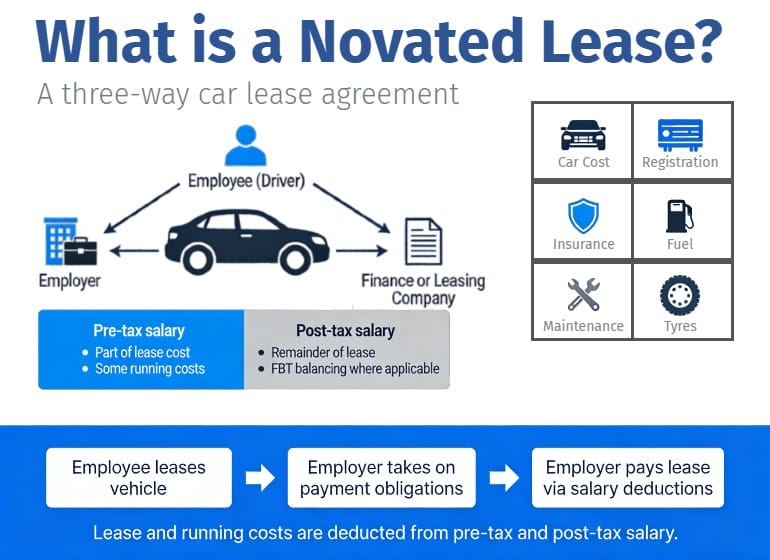 Novated Lease Infographic