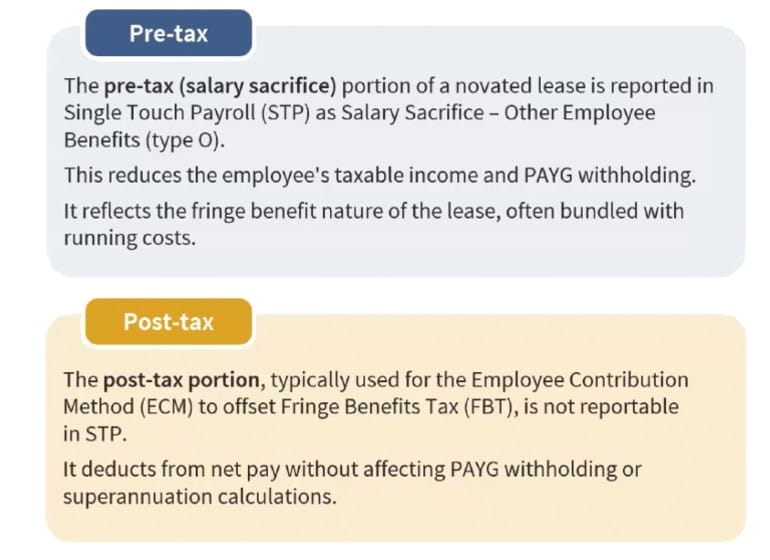 Novated Lease Deduction Pay Items infographic