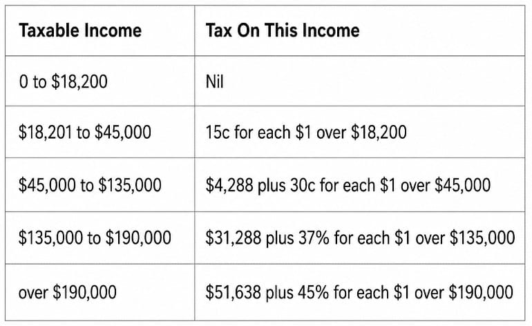 Individual Tax Rates FY 2027