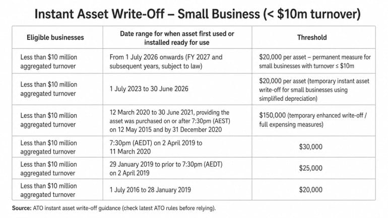 Instant Asset Write-off History