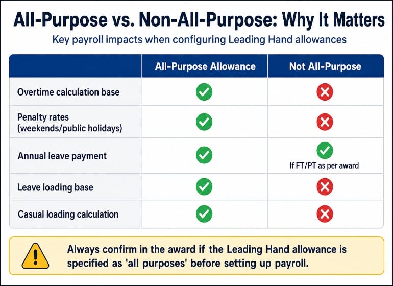 Table showing application of Leading Hand Allowance when classified as either an All Purpose or a Standard Allowance