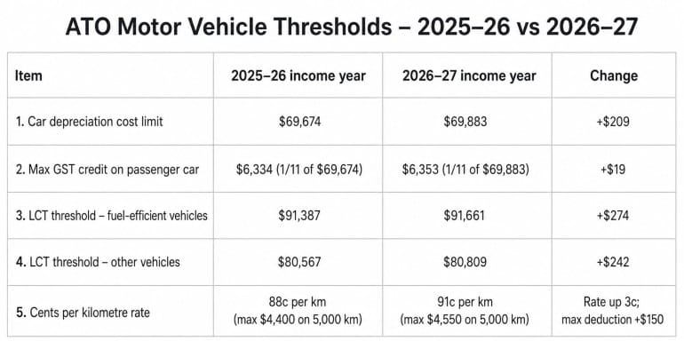 Motor Vehicle Threshold Comparison Table FY 2026 vs FY 2027
