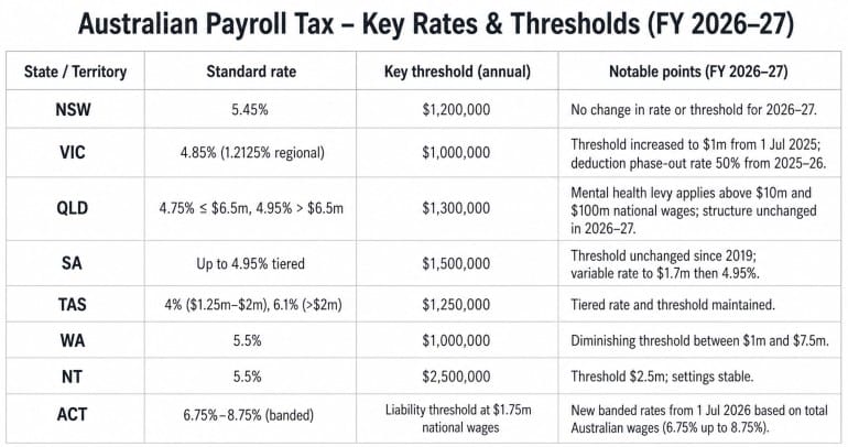 Payroll Tax Rates FY 2027
