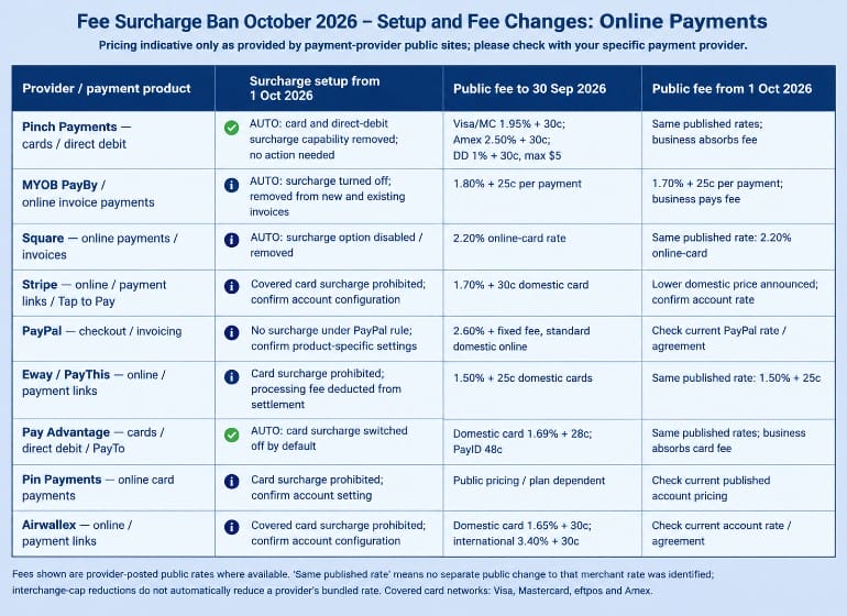Summary of Online card providers for card fees before and after 1 October 2026