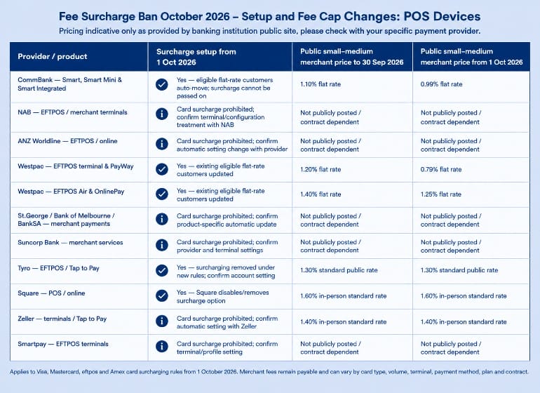 Summary of POS Devices for card fees before and after 1 October 2026