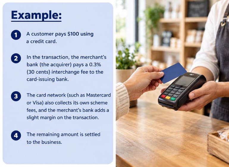 Card interchange fee example