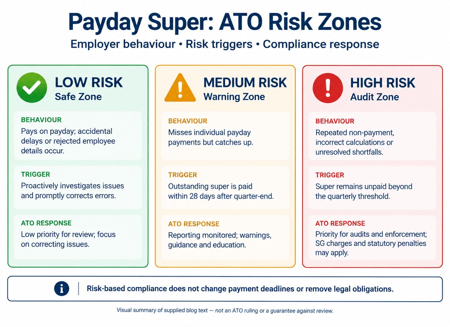 Infographic of the ATO Risk zones for PayDay Super