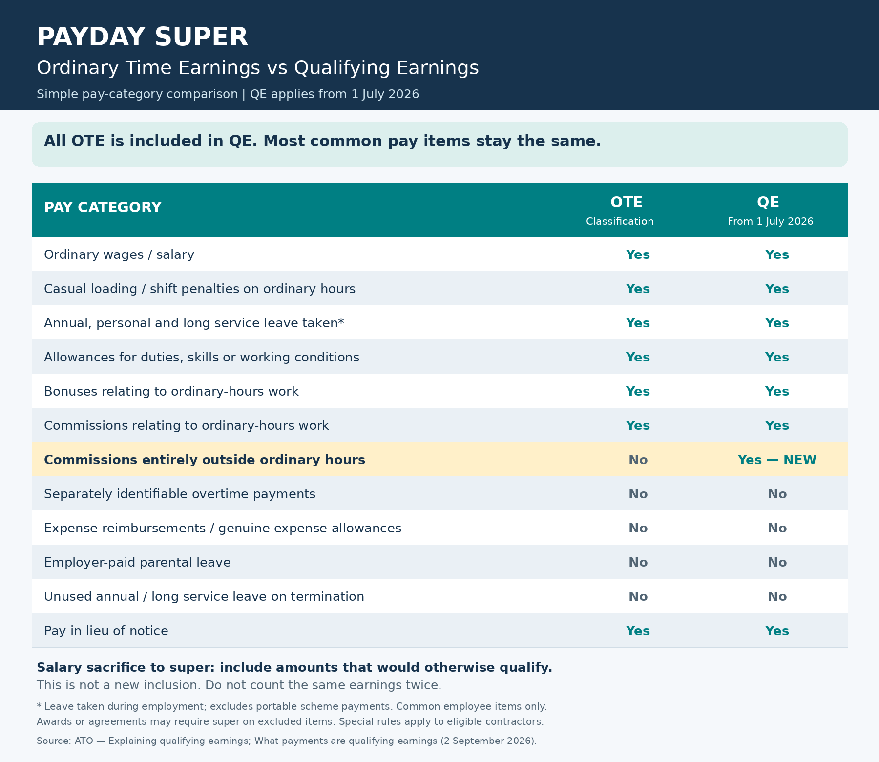 A Table comparison between OTE and QE
