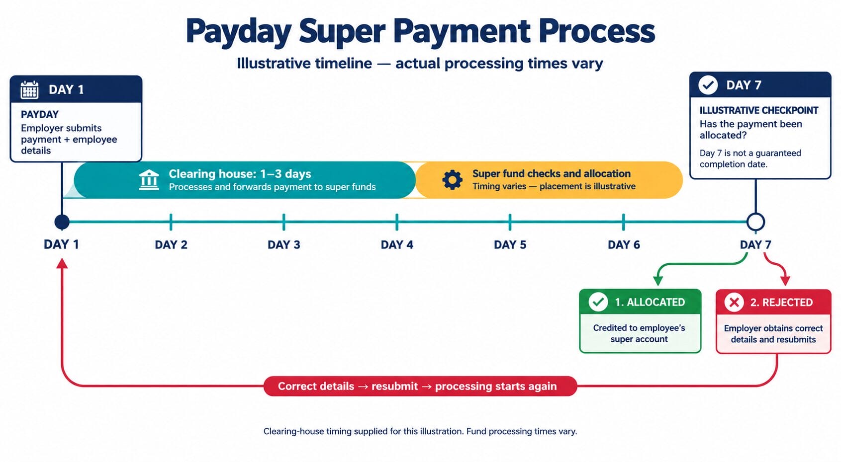 PayDay Super timeline infographic