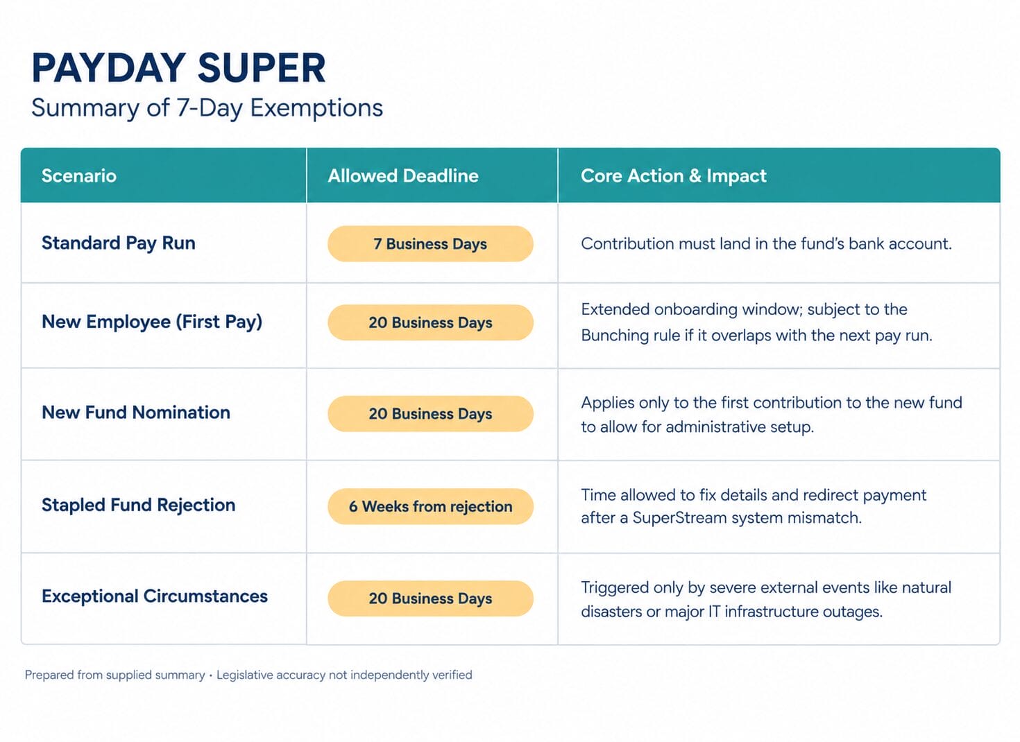 PayDay Super 7 Day exemption infographic