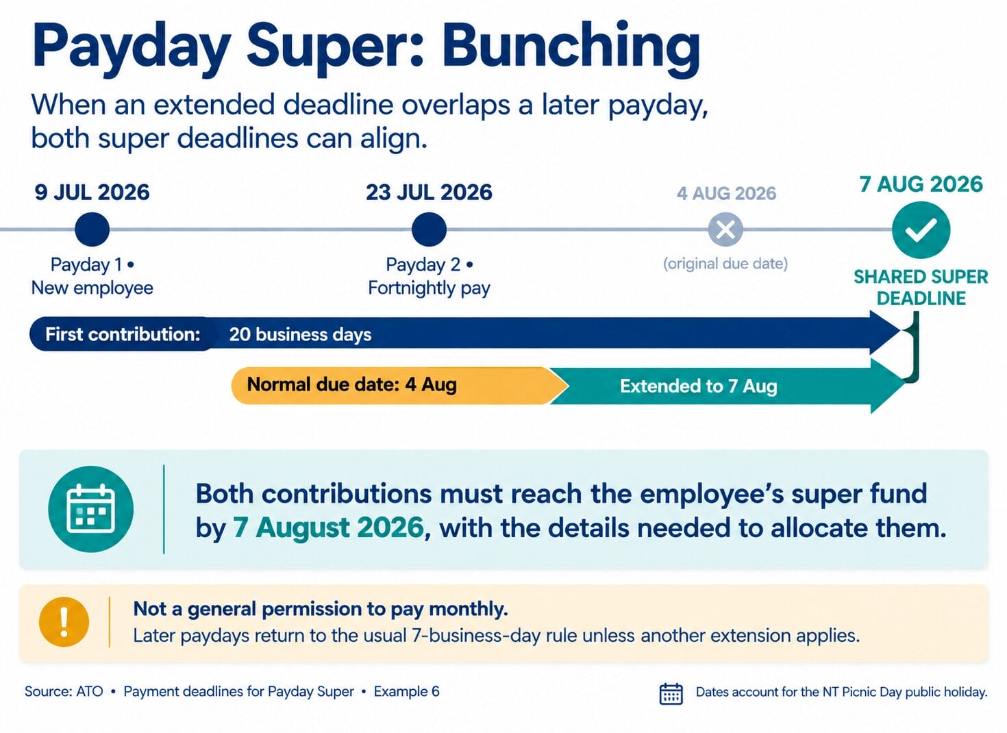 Infographic on PayDay Super Bunching concept
